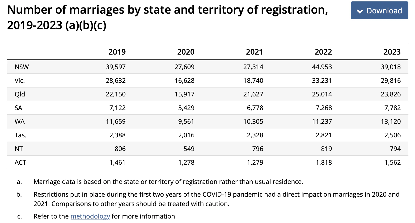 table showing the number of marriages registered in each state and territory from 2019 to 2023